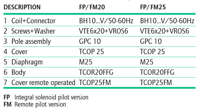 B1 Pulse valve with threaded connection F Series