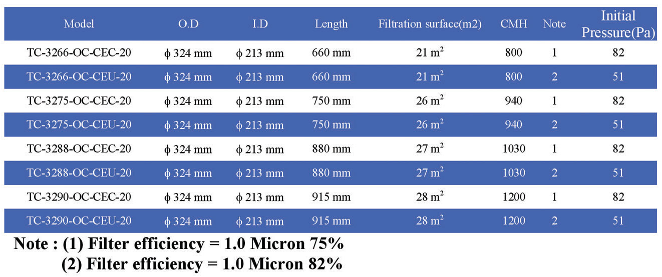 Turbo Cellulose Air Cartridge Filter