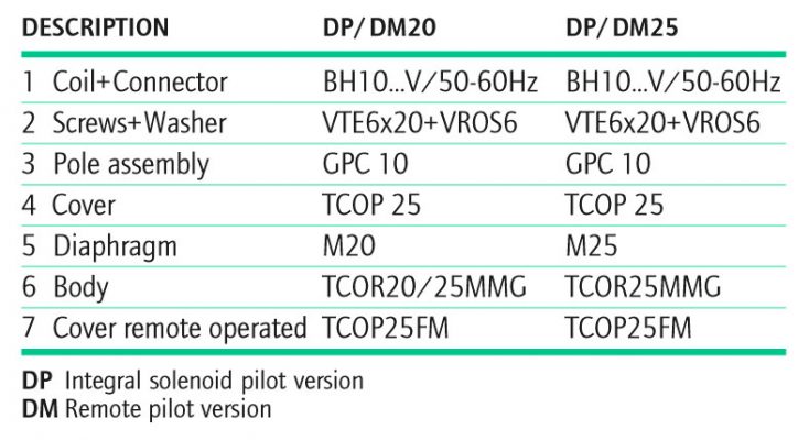 B2 COMPRESSION FITTING PULSE VALVE D Series