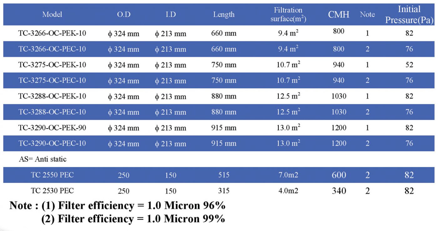 Spun bonded Polyester Air Cartridge Filter (PR Media)