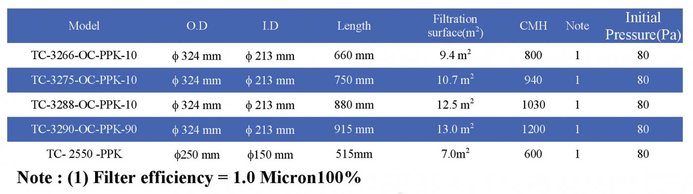 Spun bonded Polyester Air Cartridge Filter with PTFE Media